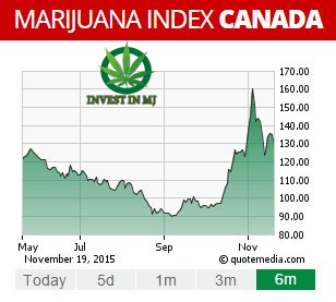 MJ Index Canada